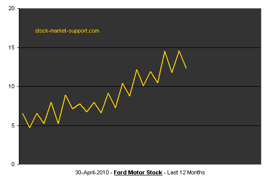 Ford Stock Chart