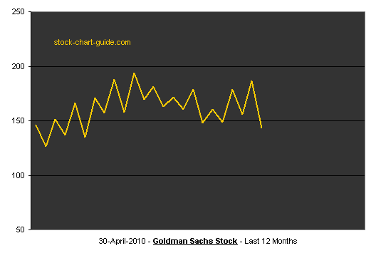 GS Stock Chart